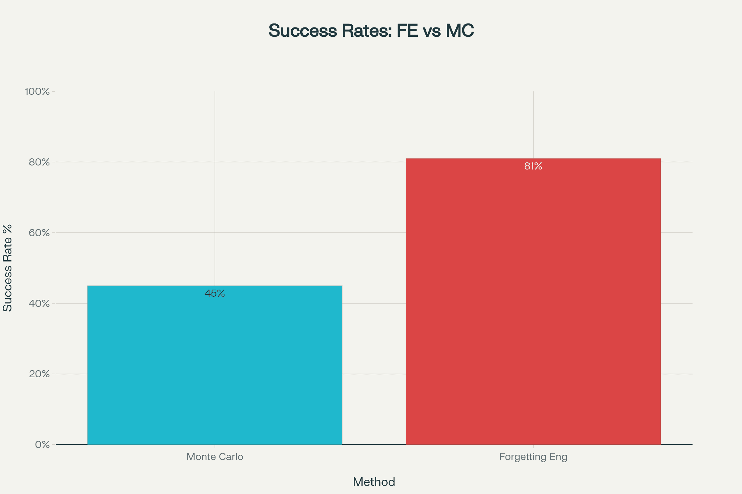 Success Rates Comparison