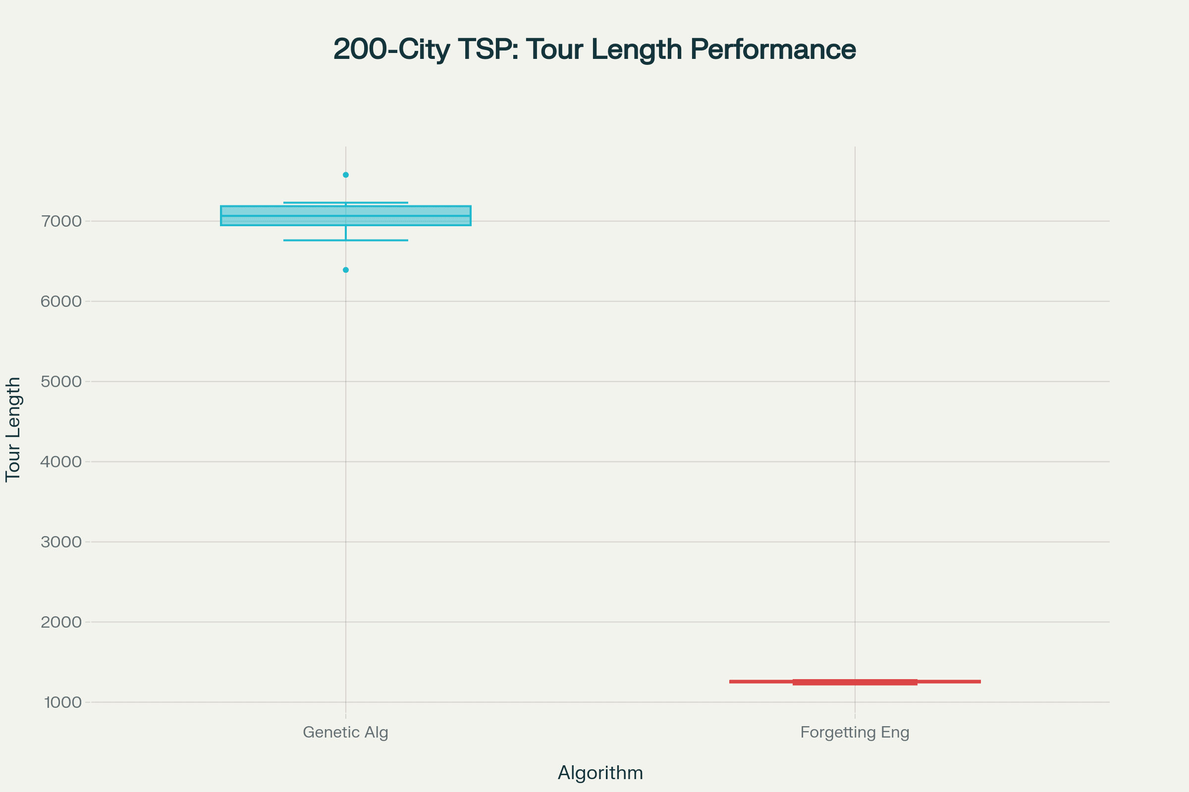 TSP Performance