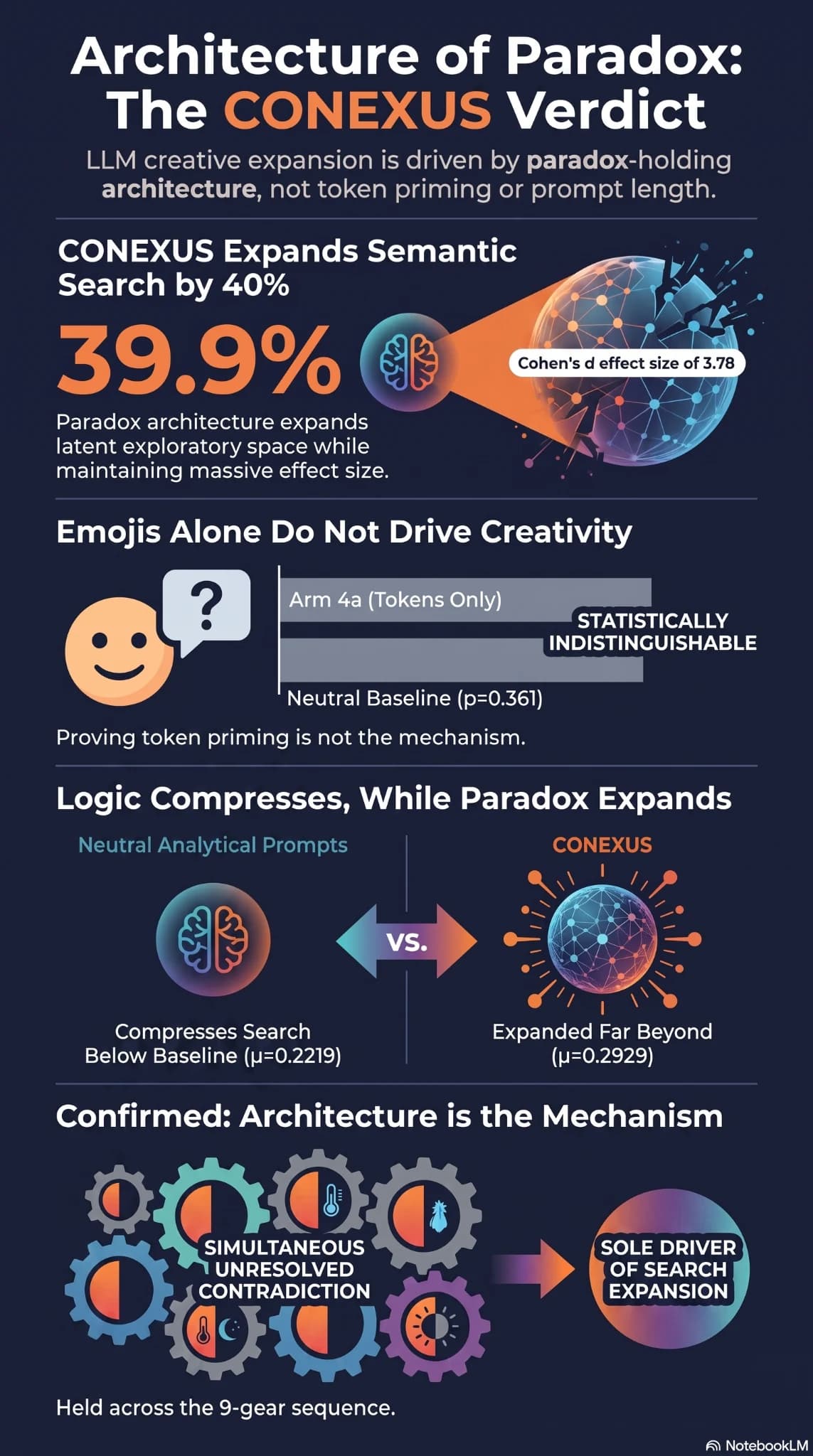 CONEXUS four-arm causal validation infographic showing the measured differences among four conditions