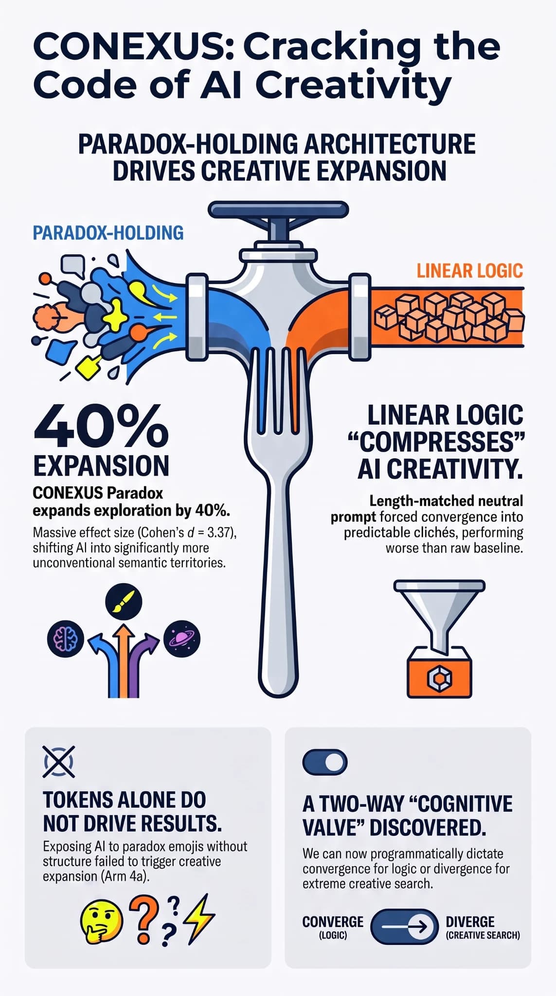 CONEXUS AI creativity causal validation infographic