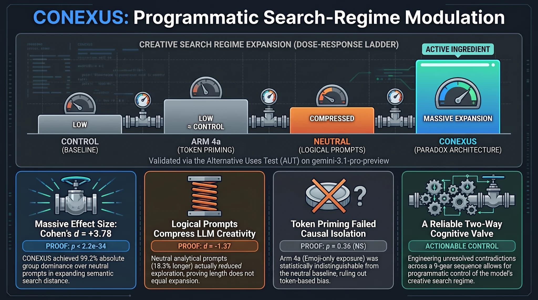 CONEXUS programmatic search-regime modulation infographic